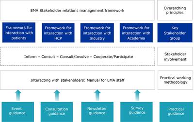 A decade of collaboration in medicines regulation: healthcare professionals engaging with the European Medicines Agency